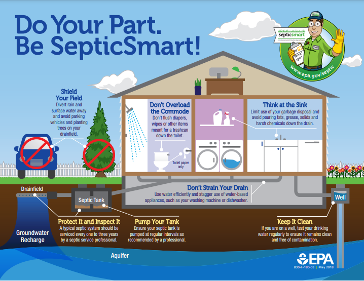 infographic can be found at https://www.epa.gov/sites/production/files/2018-05/documents/septicsmart_infographic_052318.pdf