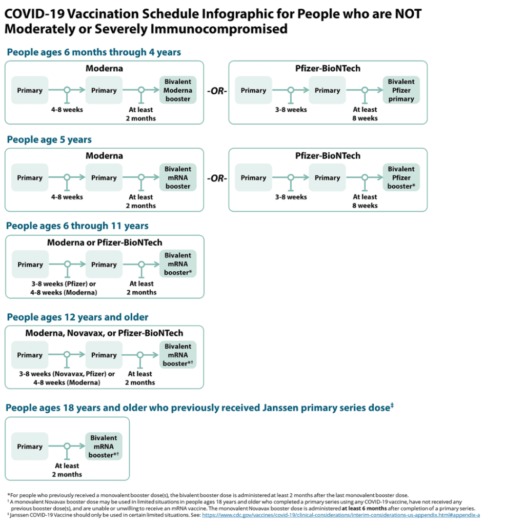 COVID-19 vaccination schedule infographic for not moderately or severely immunocompromised people. Info in narrative on webpage below graphic.