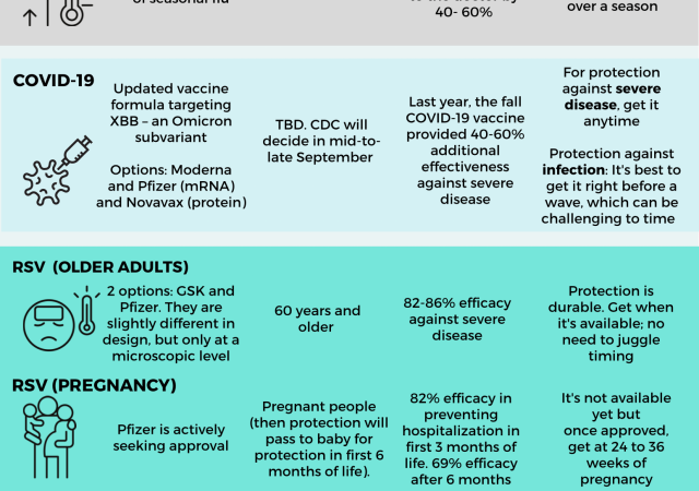 Image - Table showing Fall 2023 Vaccines including flu, COVID-19 and RSV, along with options, who is eligible, how well do they work and when to get them.