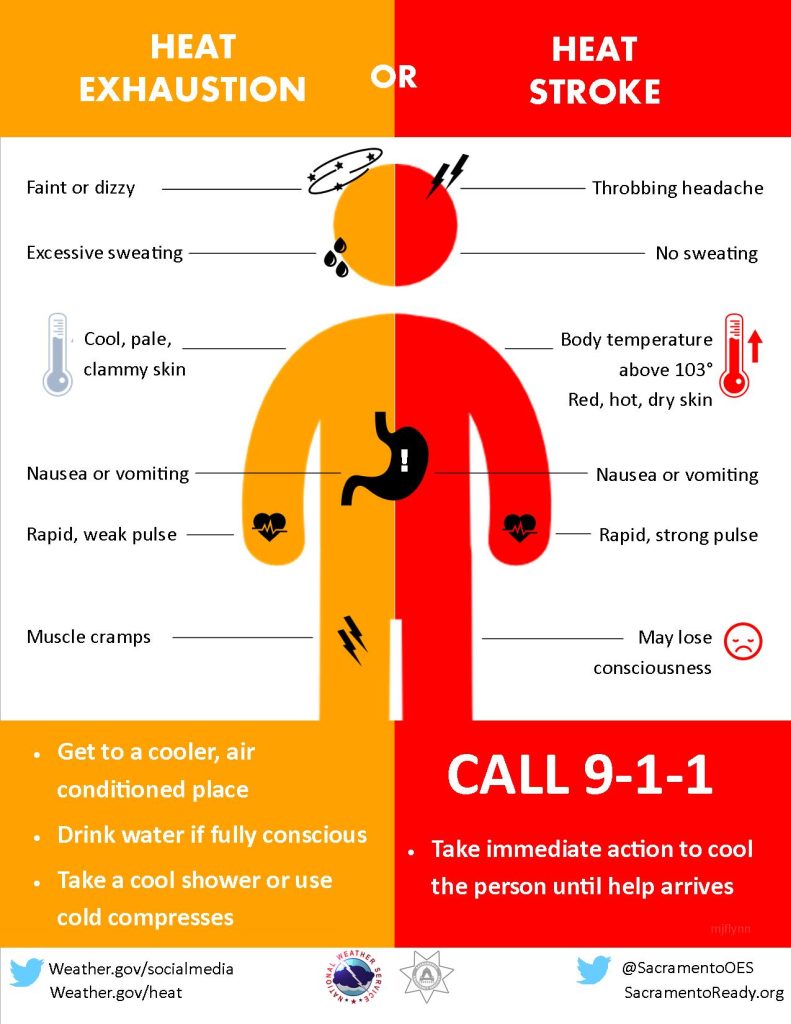 Image: Half of page with orange background and half with red. One side represents Heat Exhaustion; the other Heat Stroke. Illustration of human being. Text includes list of signs for each. List of steps to take at the bottom, including Call 9-1-1.