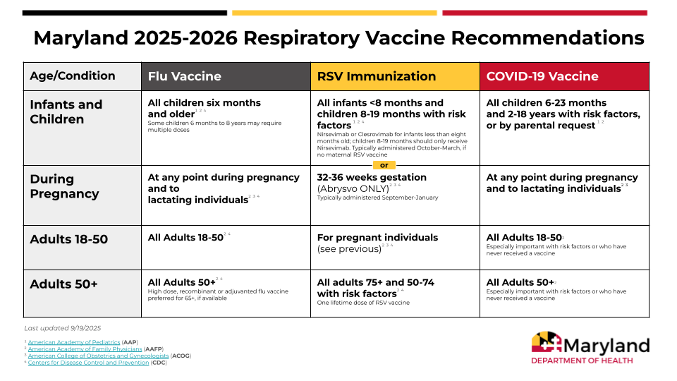 The image is a chart from the Maryland Department of Health outlining the 2025-2026 respiratory vaccine recommendations for different age groups and conditions.
Infants and Children: Flu vaccine is recommended for all children six months and older. RSV immunization is for infants under 8 months and children 8-19 months with risk factors. COVID-19 vaccine is recommended for children 6-23 months and 2-18 years with risk factors, or by parental request.
During Pregnancy: Flu and COVID-19 vaccines are recommended at any point during pregnancy and for lactating individuals. RSV immunization is recommended at 32-36 weeks gestation.
Adults 18-50:
Flu and COVID-19 vaccines are recommended for all adults in this age group.
Adults 50+:
Flu, RSV, and COVID-19 vaccines are recommended for all adults 50 and older.