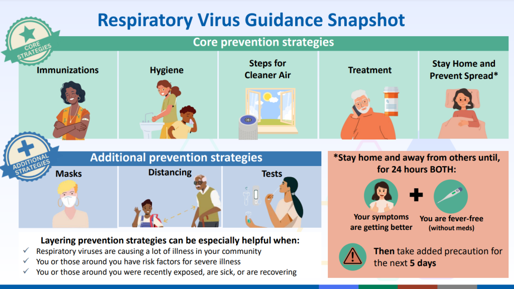 This image outlines core and additional prevention strategies for respiratory viruses. The core strategies include immunizations, hygiene, steps for cleaner air, treatment, and staying home to prevent spread. Additional strategies are wearing masks, social distancing, and testing.
Core Prevention Strategies: Immunizations, hygiene, clean air, treatment, and staying home.
Additional Prevention Strategies: Masks, distancing, and tests.
When to Stay Home: Stay home and away from others for 24 hours after both your symptoms are getting better and you are fever-free without medication.
Layering Prevention: These strategies are especially helpful when respiratory viruses are prevalent, you or others have risk factors, or you have been exposed, are sick, or are recovering.